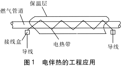 燃氣管道電伴熱技術(shù)及電伴熱帶在燃氣管道安裝說明