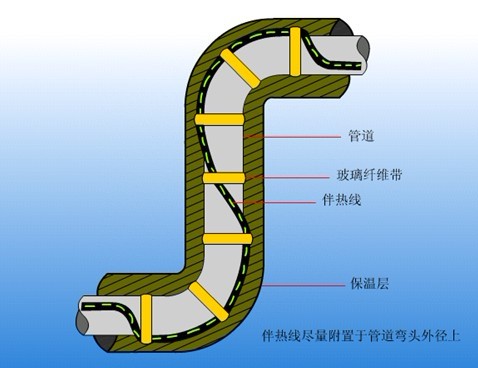 儀表管線電伴熱帶纏繞方式與電伴熱帶注意事項