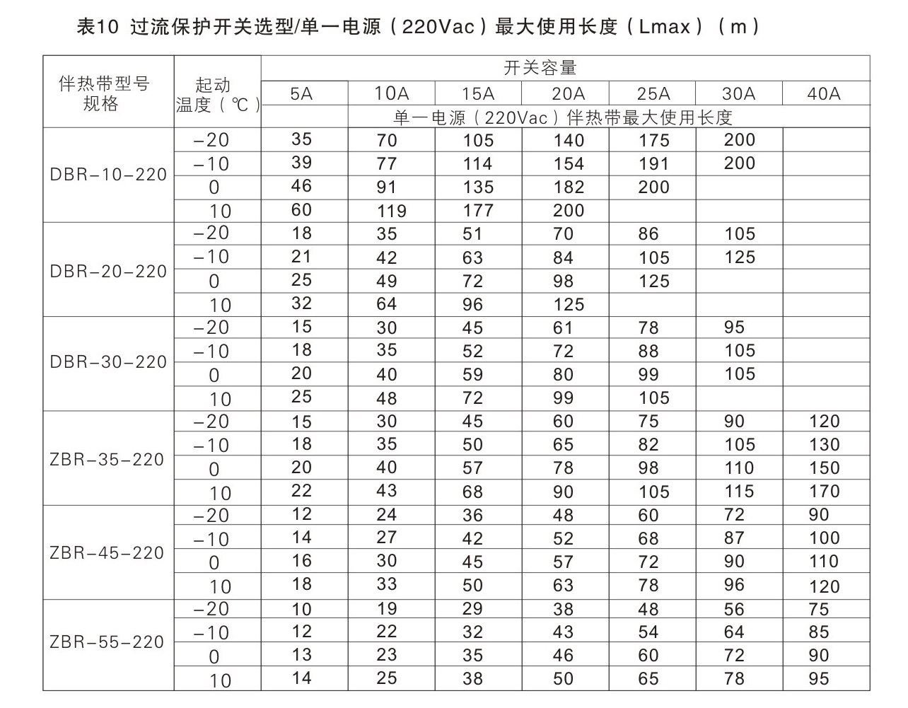 自控溫電伴熱帶過流保護(hù)開關(guān)容量的選型