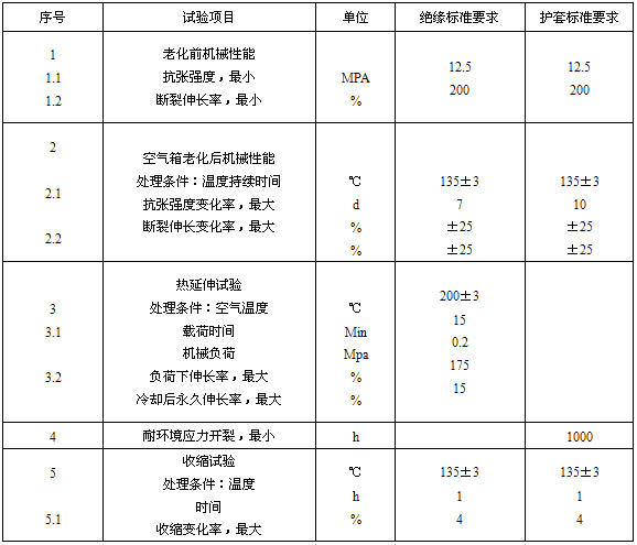 絕緣、護(hù)套的機(jī)械物理性能試驗(yàn)要求